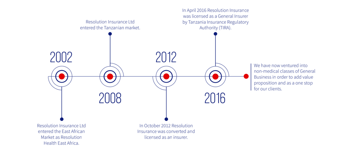 Resolution history timeline